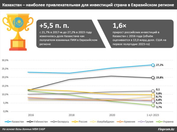 Какие страны больше всего инвестируют в Казахстан