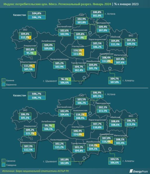 Казахстанцы стали есть больше мяса: производство  выросло на 39%