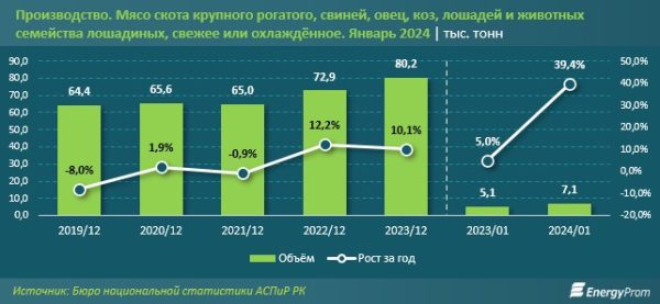 Казахстанцы стали есть больше мяса: производство  выросло на 39%