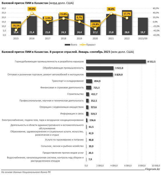 Какие страны больше всего инвестируют в Казахстан