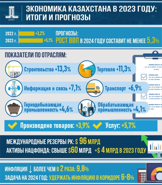 Экономический рост на 5,3% прогнозируется правительством Казахстана