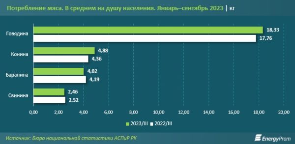 Казахстанцы стали есть больше мяса: производство  выросло на 39%