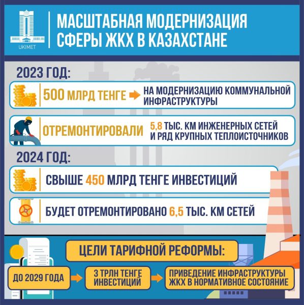 Казахстан модернизирует коммунальную инфраструктуру с рекордными инвестициями