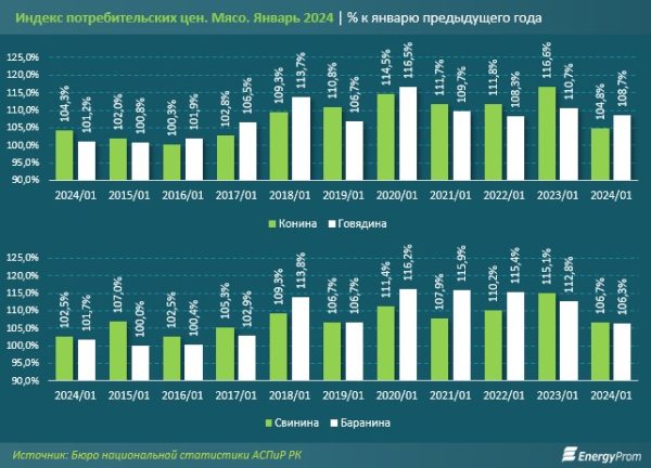 Казахстанцы стали есть больше мяса: производство  выросло на 39%