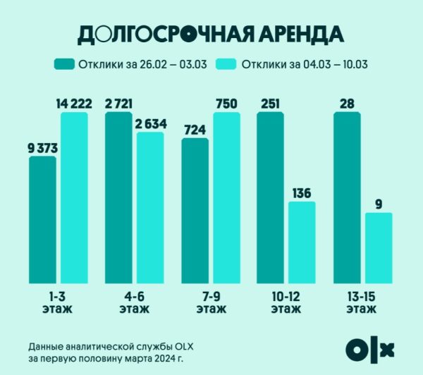 Эффект землетрясения: Спрос на жилье в Алматы взлетел на 51%