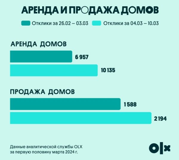 Эффект землетрясения: Спрос на жилье в Алматы взлетел на 51%