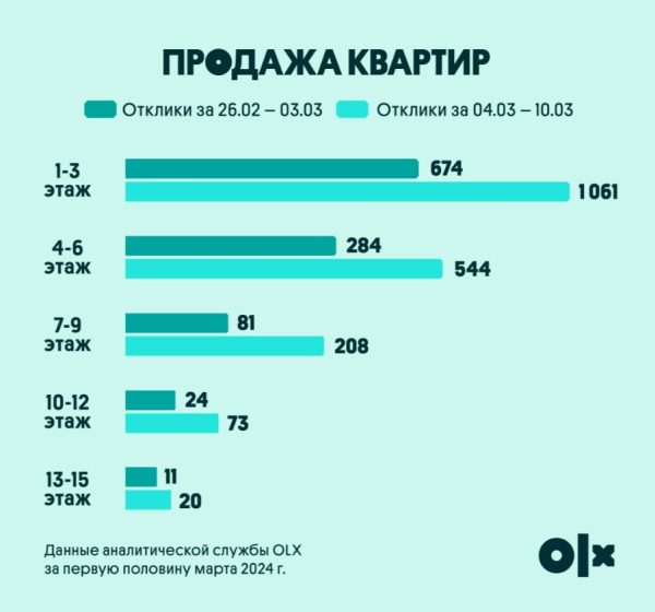 Эффект землетрясения: Спрос на жилье в Алматы взлетел на 51%