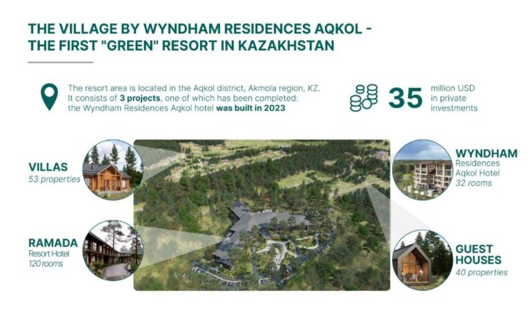 Казахстан анонсировал создание первого «зеленого» курорта в Акмолинской области в рамках COP29